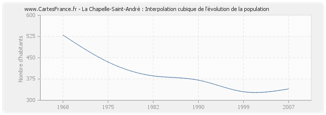 La Chapelle-Saint-André : Interpolation cubique de l'évolution de la population